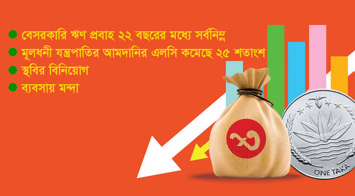 রাজনৈতিক অনিশ্চয়তায় বিনিয়োগ স্থবির, ব্যবসায় মন্দা, খাদে অর্থনীতি